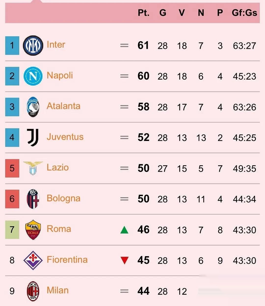 包含热那亚击败对手，挤进意甲积分榜前十的词条